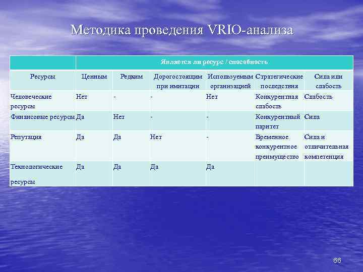 Методика проведения VRIO-анализа Является ли ресурс / способность Ресурсы Ценным Редким Человеческие Нет ресурсы