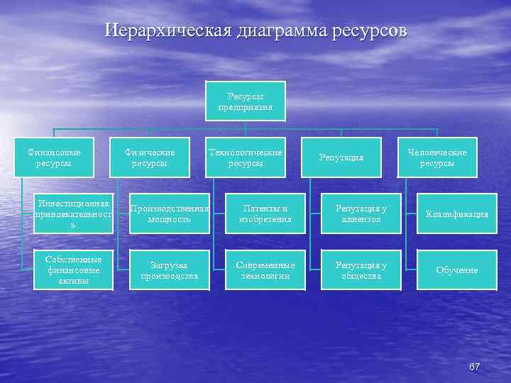 Иерархическая диаграмма ресурсов Ресурсы предприятия Финансовые ресурсы Физические ресурсы Технологические ресурсы Репутация Человеческие ресурсы