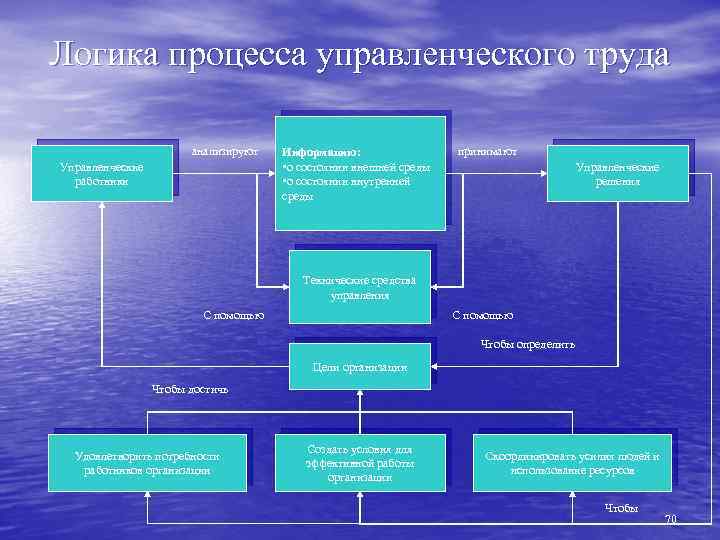 Логика процесса управленческого труда анализируют Управленческие работники Информацию: • о состоянии внешней среды •