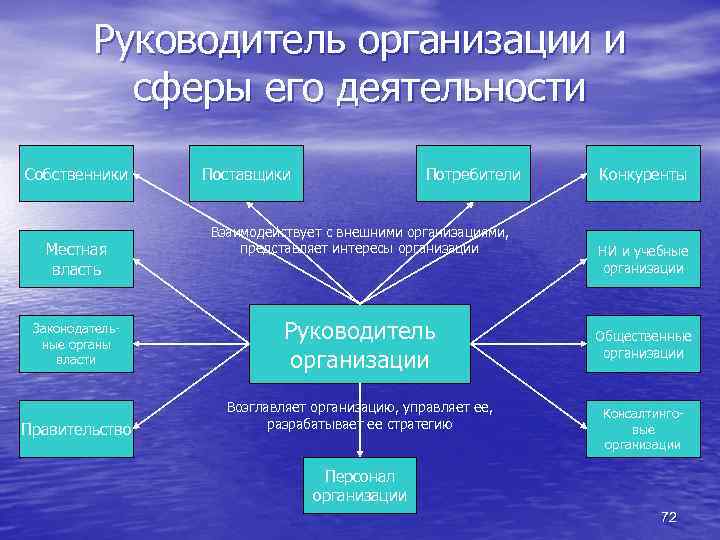 Руководитель организации и сферы его деятельности Собственники Местная власть Поставщики Потребители Взаимодействует с внешними