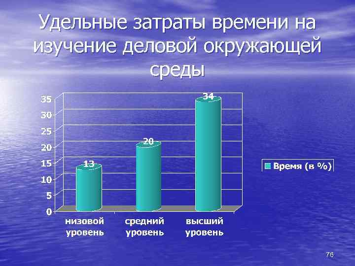 Удельные затраты времени на изучение деловой окружающей среды 76 