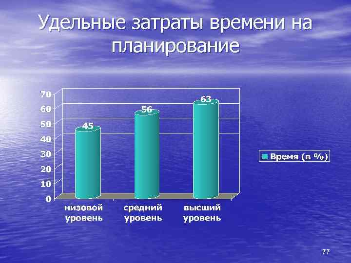 Удельные затраты времени на планирование 77 