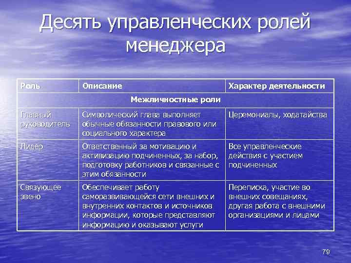 Десять управленческих ролей менеджера Роль Описание Характер деятельности Межличностные роли Главный руководитель Символический глава