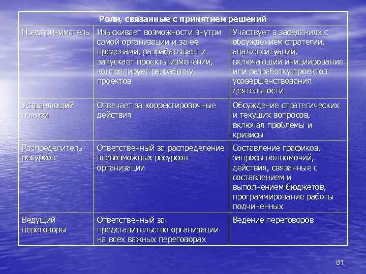 Роли, связанные с принятием решений Предприниматель Изыскивает возможности внутри самой организации и за ее