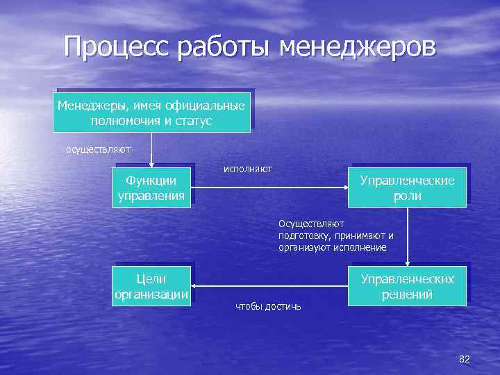 Процесс работы менеджеров Менеджеры, имея официальные полномочия и статус осуществляют Функции управления исполняют Управленческие