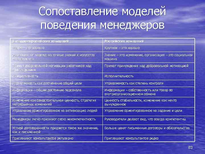 Сопоставление моделей поведения менеджеров Западноевропейских компаний Российских компаний Малое – это хорошо Крупное –