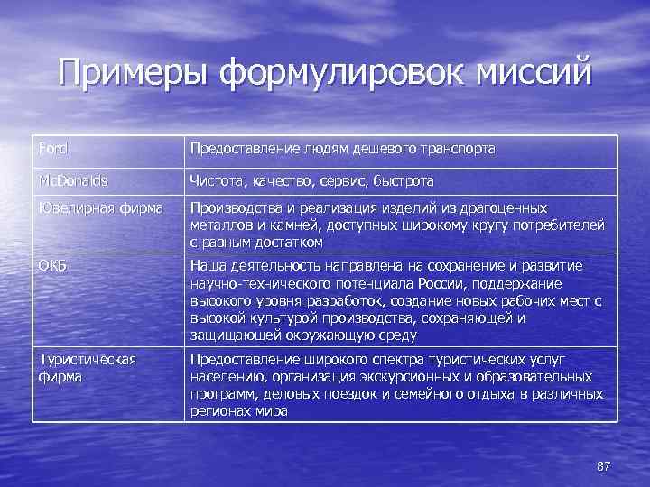 Примеры формулировок миссий Ford Предоставление людям дешевого транспорта Mc. Donalds Чистота, качество, сервис, быстрота