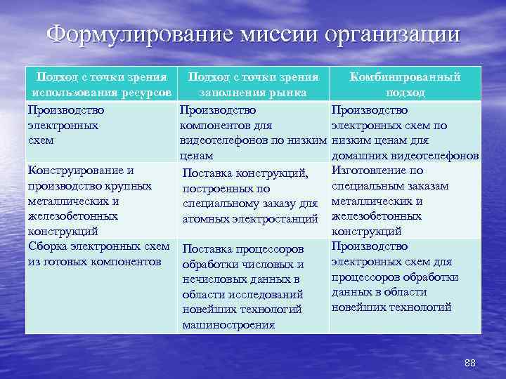 Формулирование миссии организации Подход с точки зрения Комбинированный использования ресурсов заполнения рынка подход Производство