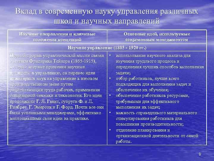 Вклад в современную науку управления различных школ и научных направлений Научные направления и ключевые