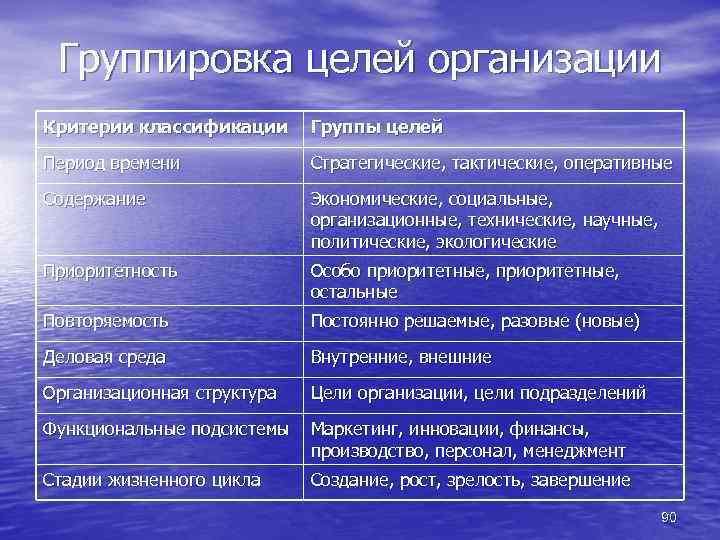 Группировка целей организации Критерии классификации Группы целей Период времени Стратегические, тактические, оперативные Содержание Экономические,