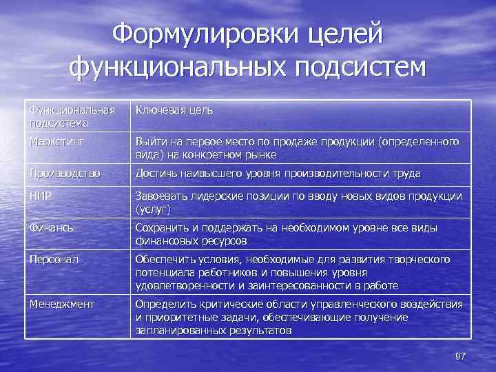 Формулировки целей функциональных подсистем Функциональная подсистема Ключевая цель Маркетинг Выйти на первое место по