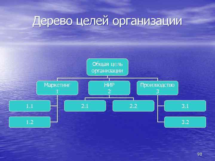 Дерево целей организации Общая цель организации Маркетинг 1 1. 2 НИР 2 2. 1