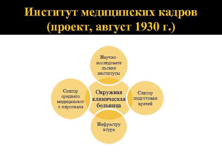 Институт медицинских кадров (проект, август 1930 г. ) Научноисследовате льские институты Сектор среднего медицинског