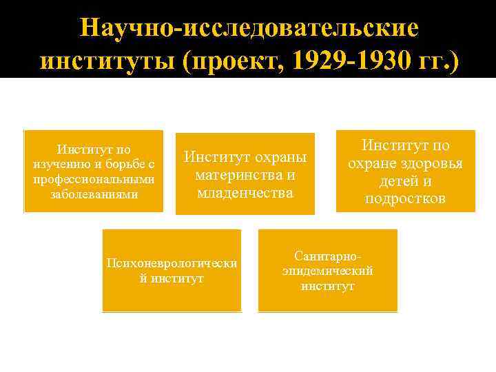 Научно-исследовательские институты (проект, 1929 -1930 гг. ) Институт по изучению и борьбе с профессиональными