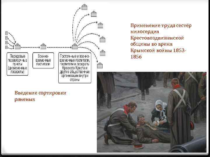 Применение труда сестёр милосердия Крестовоздвиженской общины во время Крымской войны 18531856 Введение сортировки раненых