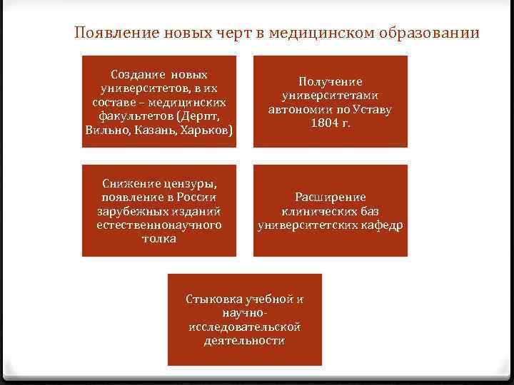 Появление новых черт в медицинском образовании Создание новых университетов, в их составе – медицинских