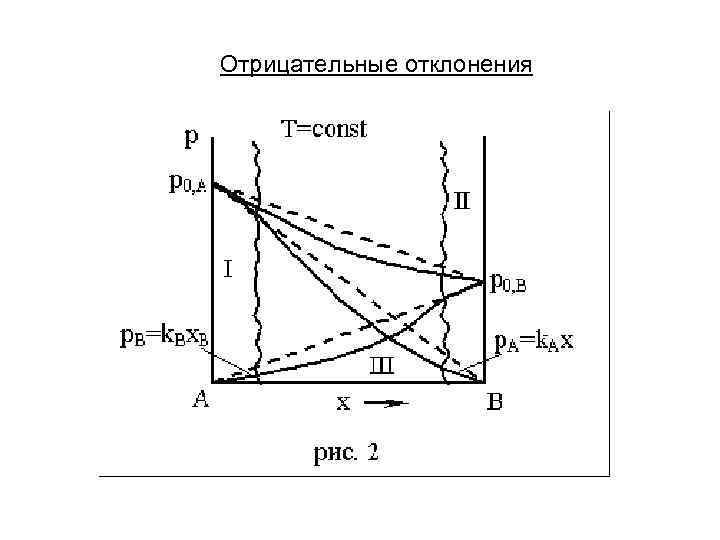 Отрицательные отклонения 