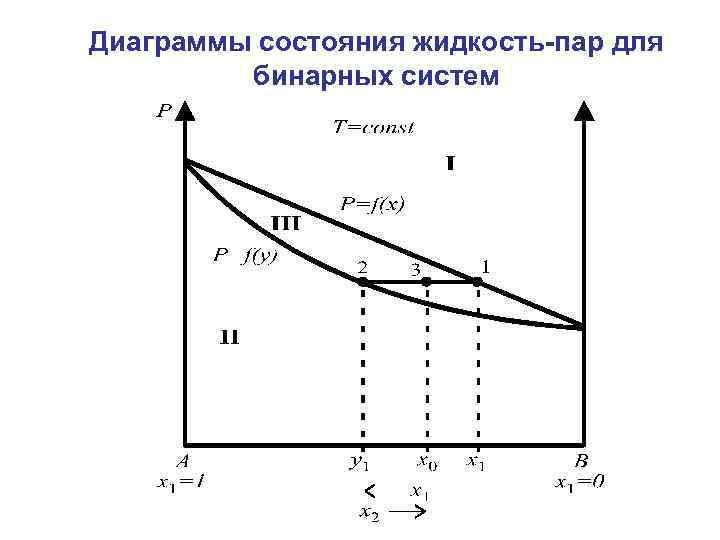 Диаграммы состояния жидкость-пар для бинарных систем 