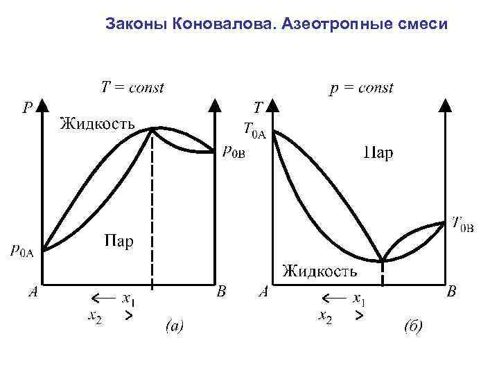 Законы Коновалова. Азеотропные смеси 