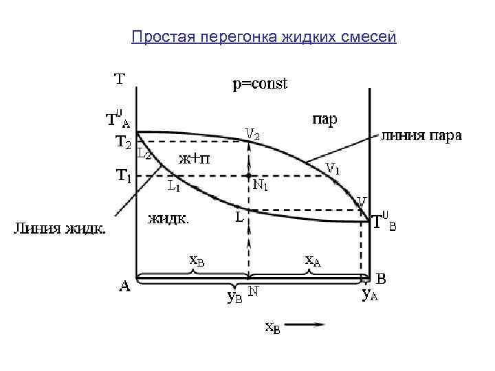 Простая перегонка жидких смесей 