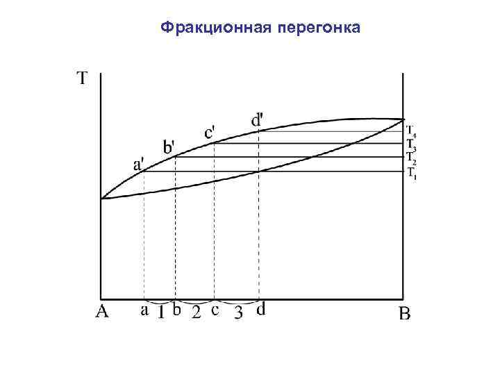 Фракционная перегонка 