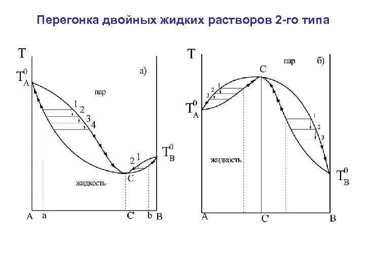 Перегонка двойных жидких растворов 2 -го типа 
