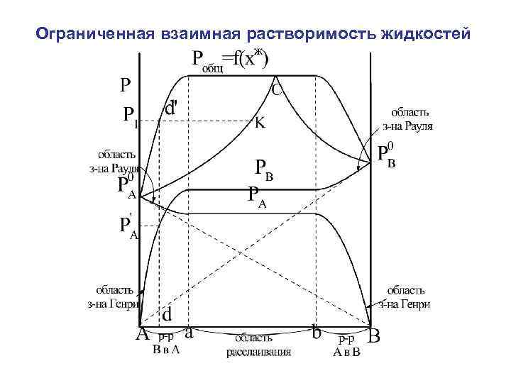 Фазовая диаграмма многокомпонентной смеси