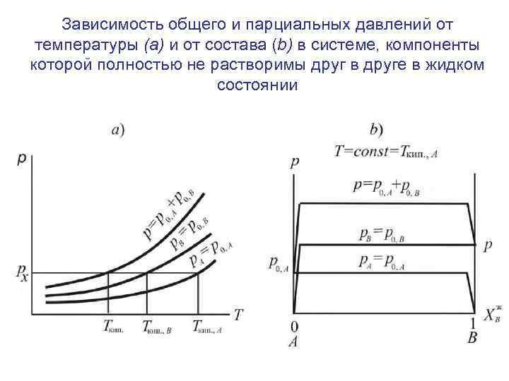 Зависимость общего и парциальных давлений от температуры (а) и от состава (b) в системе,