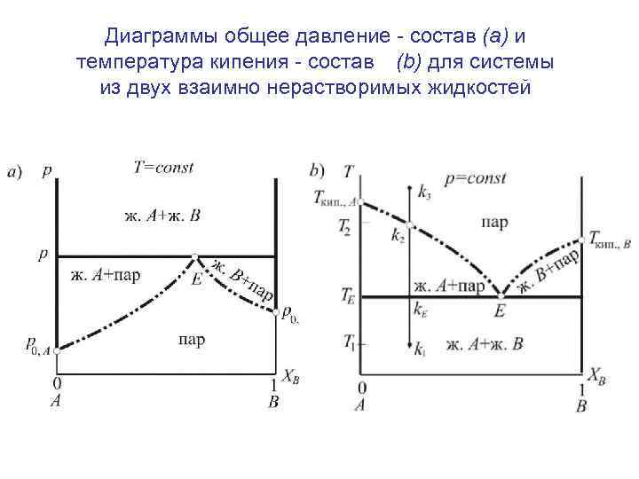 Диаграммы температуры кипения