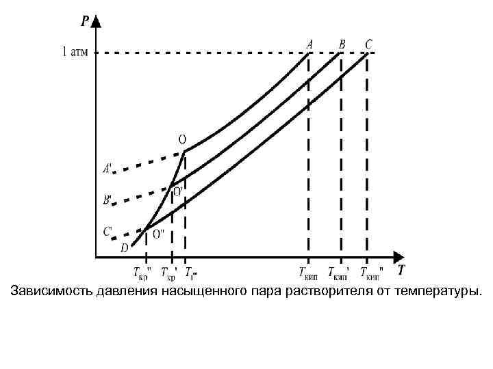 Зависимость давления насыщенного