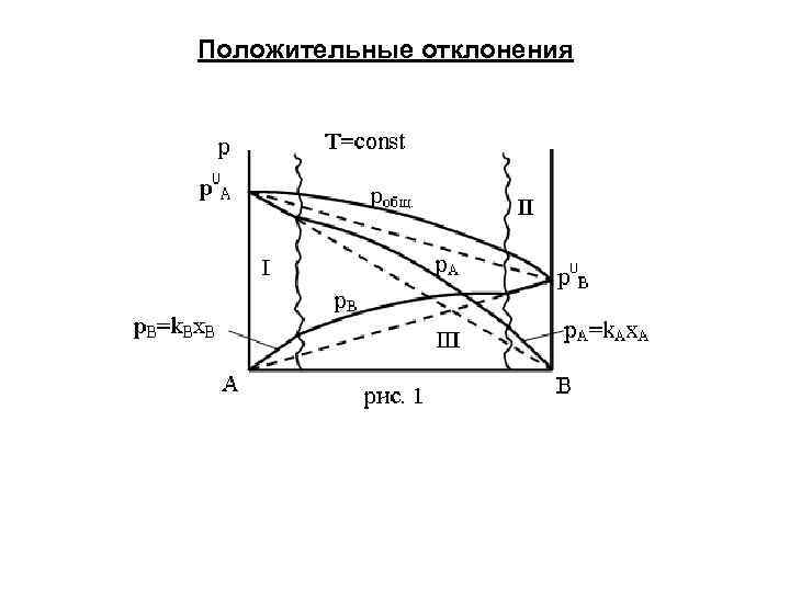 Положительные отклонения 