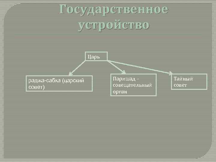 Представление развития общества