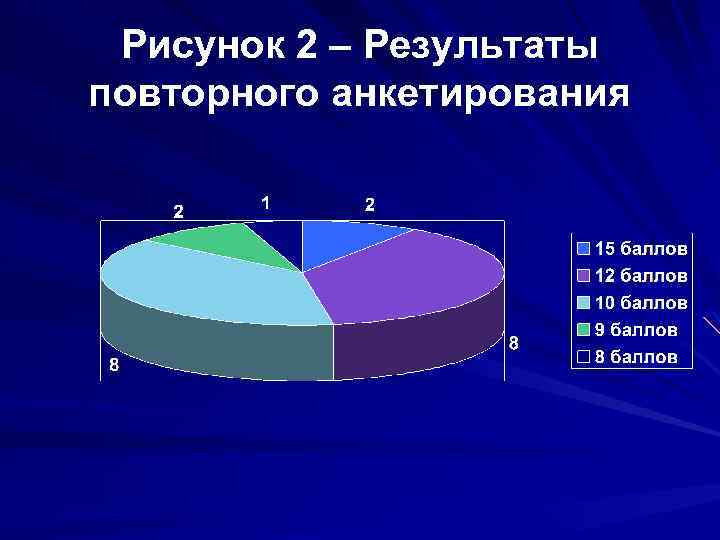 Рисунок 2 – Результаты повторного анкетирования 