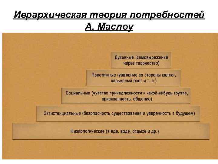 Иерархическая теория потребностей А. Маслоу 
