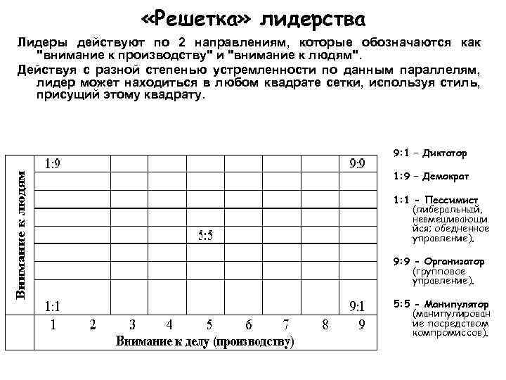  «Решетка» лидерства Лидеры действуют по 2 направлениям, которые обозначаются как "внимание к производству"