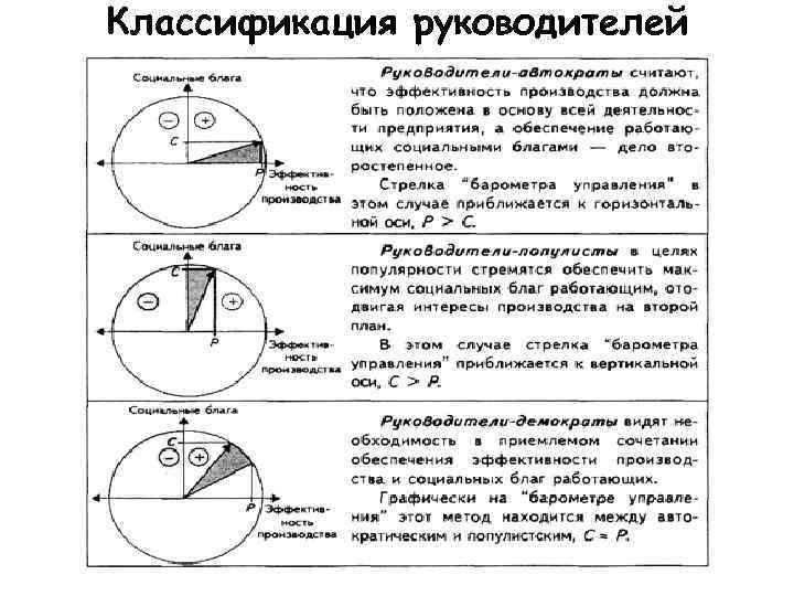 Классификация руководителей 