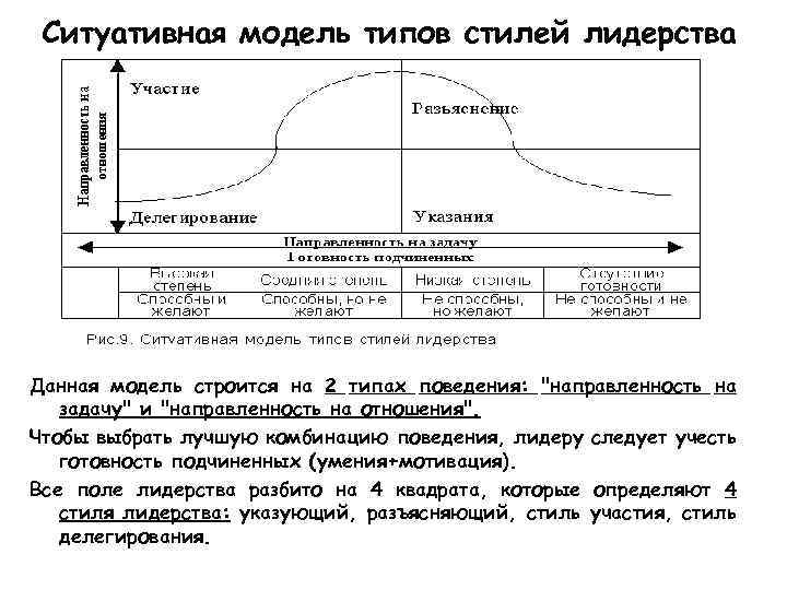 Ситуативная модель типов стилей лидерства Данная модель строится на 2 типах поведения: "направленность на