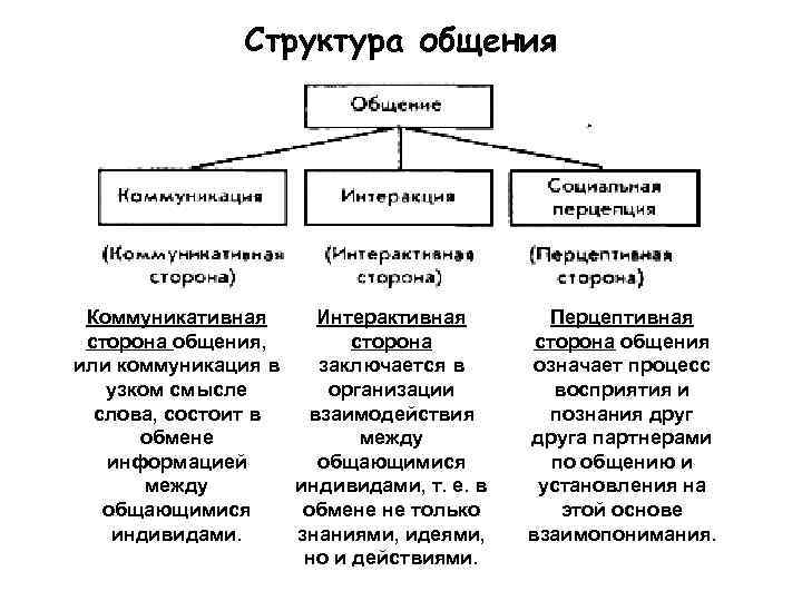 Структура общения Коммуникативная Интерактивная сторона общения, сторона или коммуникация в заключается в узком смысле