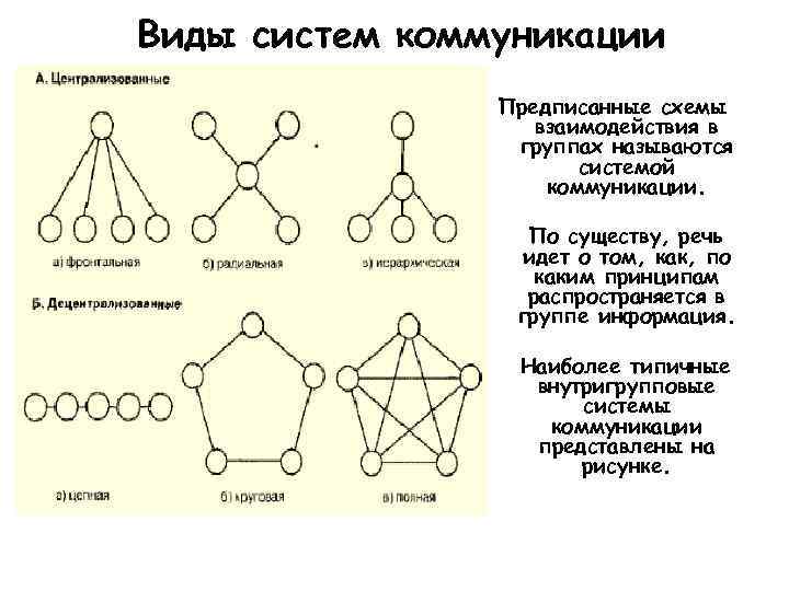 В какой схеме внутригрупповых коммуникаций нет лидера