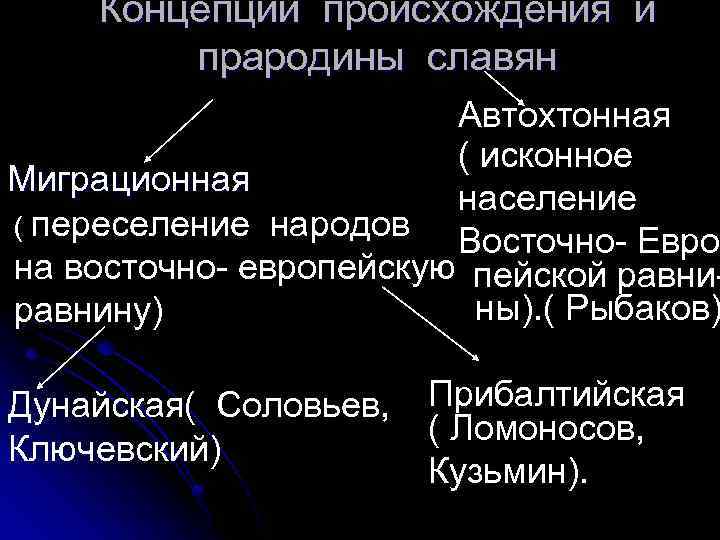 Концепции происхождения и прародины славян Автохтонная ( исконное Миграционная население ( переселение народов Восточно-