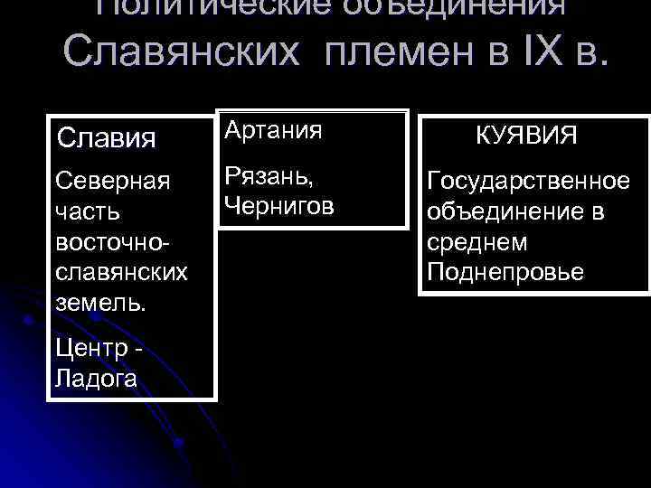 Политические объединения Славянских племен в IX в. Славия Артания КУЯВИЯ Северная часть восточнославянских земель.