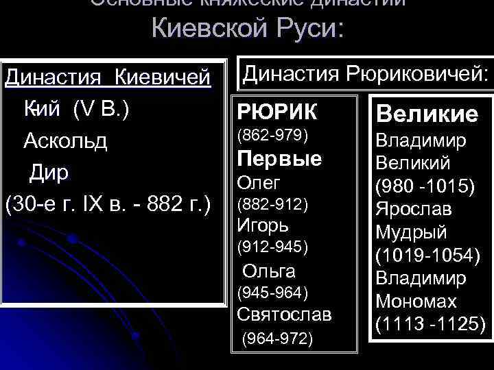 Основные княжеские династии Киевской Руси: Династия Киевичей Кий (V В. ) ( Аскольд Дир