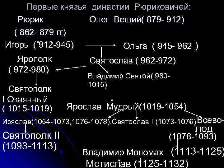 Первые князья династии Рюриковичей: Рюрик Олег Вещий( 879 - 912) ( 862 - 879