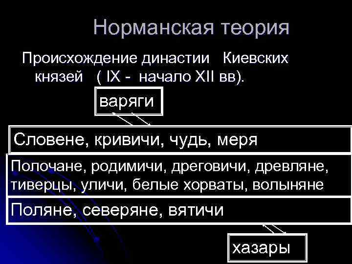 Норманская теория Происхождение династии Киевских князей ( IX - начало XII вв). варяги Словене,