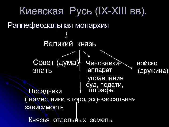 Киевская Русь (IX-XIII вв). Раннефеодальная монархия Великий князь Совет (дума)- Чиновникиаппарат знать управления суд,