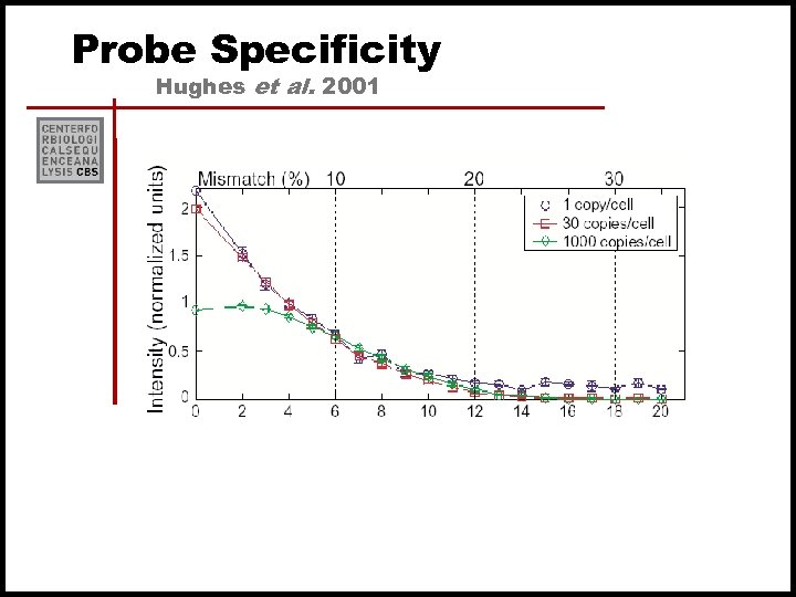 Probe Specificity Hughes et al. 2001 