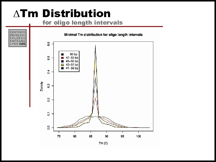 DTm Distribution for oligo length intervals 