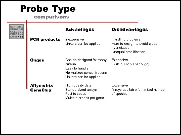 Probe Type comparisons Advantages PCR products Inexpensive Linkers can be applied Handling problems Hard