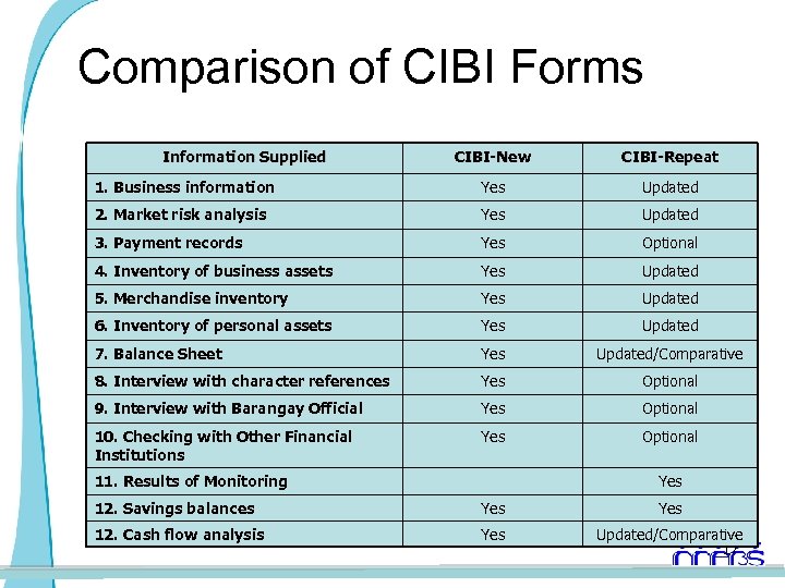 Comparison of CIBI Forms Information Supplied CIBI-New CIBI-Repeat 1. Business information Yes Updated 2.