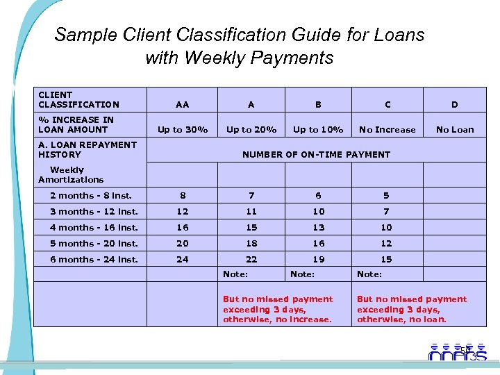 Sample Client Classification Guide for Loans with Weekly Payments CLIENT CLASSIFICATION AA A B